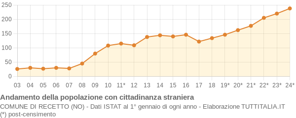 Andamento popolazione stranieri Comune di Recetto (NO)