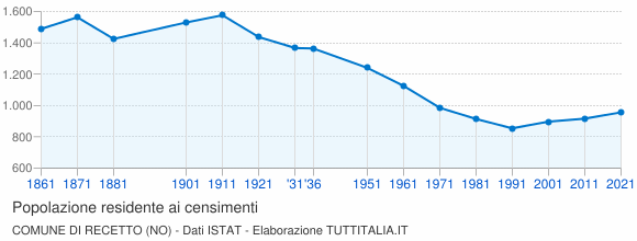Grafico andamento storico popolazione Comune di Recetto (NO)
