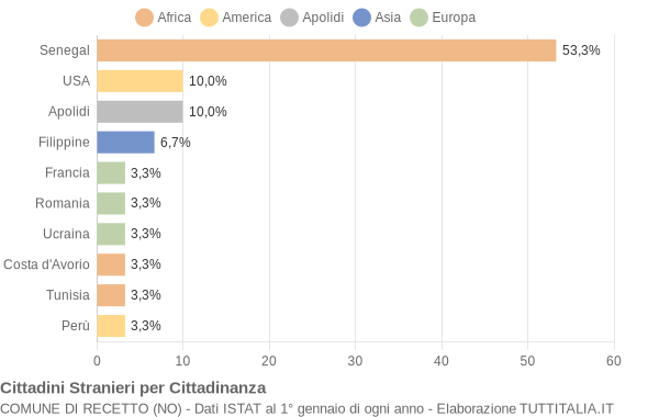 Grafico cittadinanza stranieri - Recetto 2004