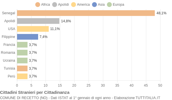 Grafico cittadinanza stranieri - Recetto 2005