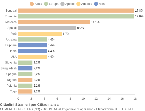 Grafico cittadinanza stranieri - Recetto 2008