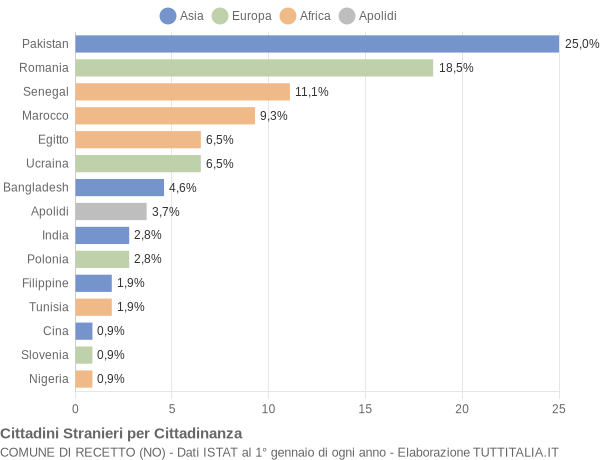 Grafico cittadinanza stranieri - Recetto 2010