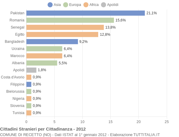 Grafico cittadinanza stranieri - Recetto 2012