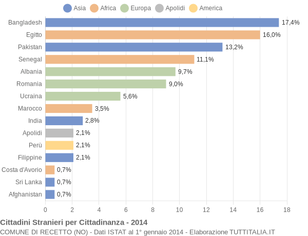 Grafico cittadinanza stranieri - Recetto 2014