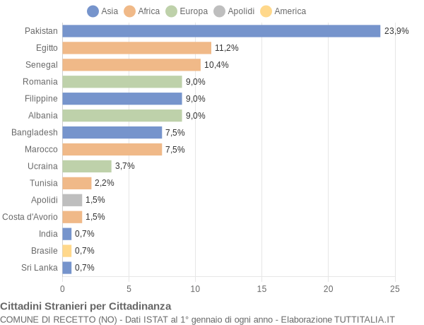 Grafico cittadinanza stranieri - Recetto 2018