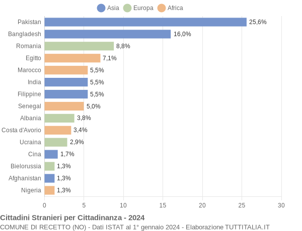 Grafico cittadinanza stranieri - Recetto 2024