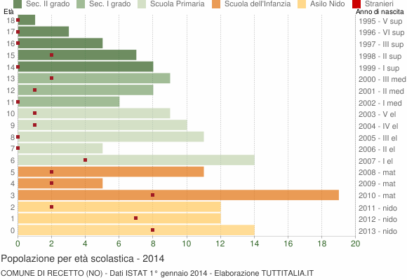 Grafico Popolazione in età scolastica - Recetto 2014