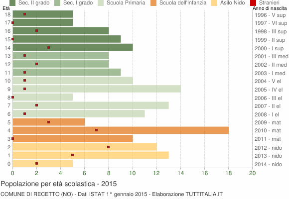 Grafico Popolazione in età scolastica - Recetto 2015