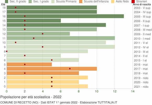 Grafico Popolazione in età scolastica - Recetto 2022
