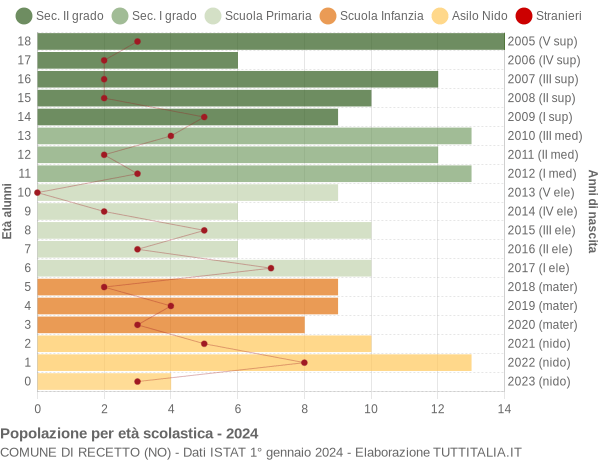 Grafico Popolazione in età scolastica - Recetto 2024