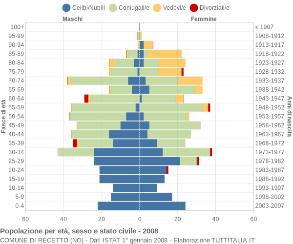 Grafico Popolazione per età, sesso e stato civile Comune di Recetto (NO)