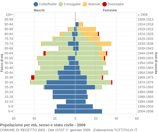 Grafico Popolazione per età, sesso e stato civile Comune di Recetto (NO)