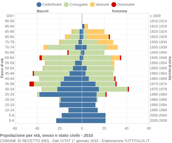 Grafico Popolazione per età, sesso e stato civile Comune di Recetto (NO)