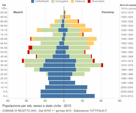 Grafico Popolazione per età, sesso e stato civile Comune di Recetto (NO)