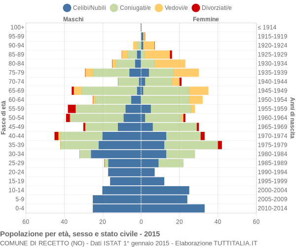 Grafico Popolazione per età, sesso e stato civile Comune di Recetto (NO)