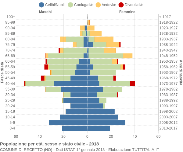 Grafico Popolazione per età, sesso e stato civile Comune di Recetto (NO)