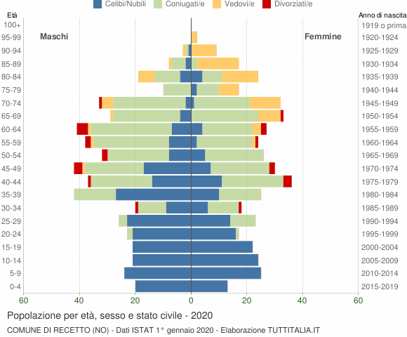 Grafico Popolazione per età, sesso e stato civile Comune di Recetto (NO)