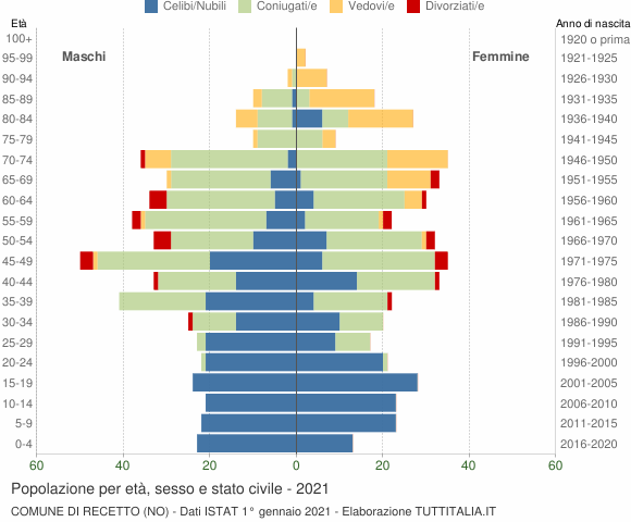 Grafico Popolazione per età, sesso e stato civile Comune di Recetto (NO)