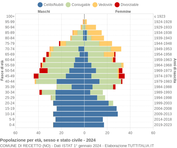 Grafico Popolazione per età, sesso e stato civile Comune di Recetto (NO)