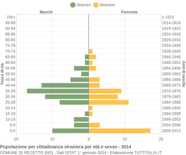 Grafico cittadini stranieri - Recetto 2014