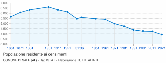 Grafico andamento storico popolazione Comune di Sale (AL)