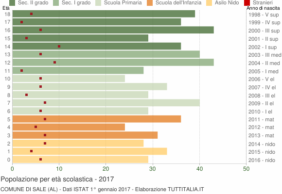 Grafico Popolazione in età scolastica - Sale 2017