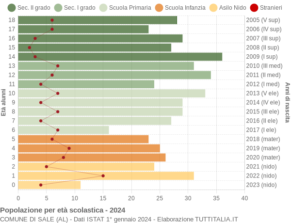 Grafico Popolazione in età scolastica - Sale 2024