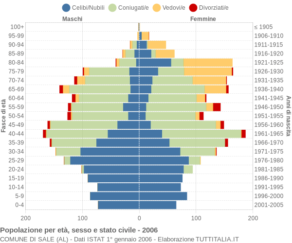 Grafico Popolazione per età, sesso e stato civile Comune di Sale (AL)