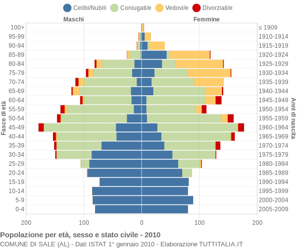 Grafico Popolazione per età, sesso e stato civile Comune di Sale (AL)