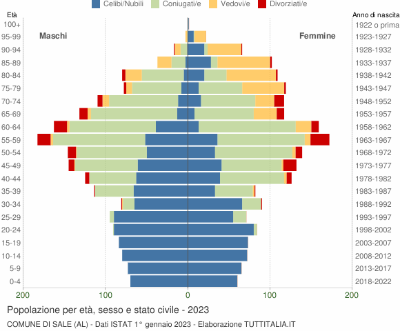 Grafico Popolazione per età, sesso e stato civile Comune di Sale (AL)