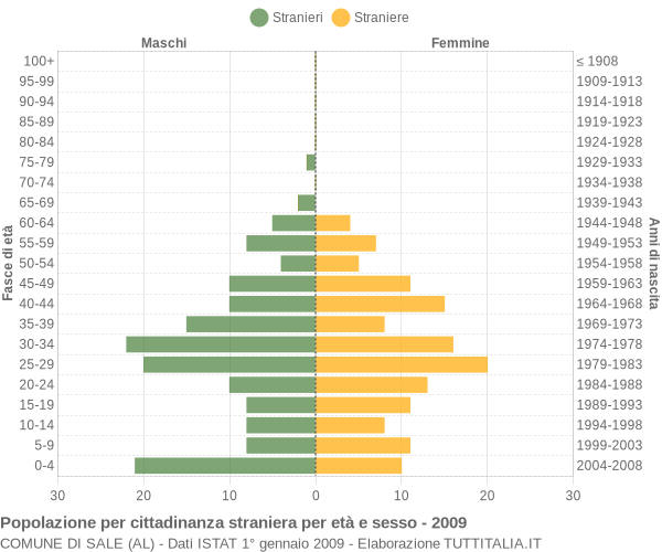 Grafico cittadini stranieri - Sale 2009