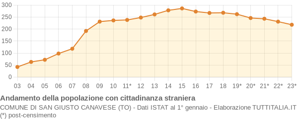 Andamento popolazione stranieri Comune di San Giusto Canavese (TO)