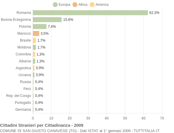 Grafico cittadinanza stranieri - San Giusto Canavese 2009