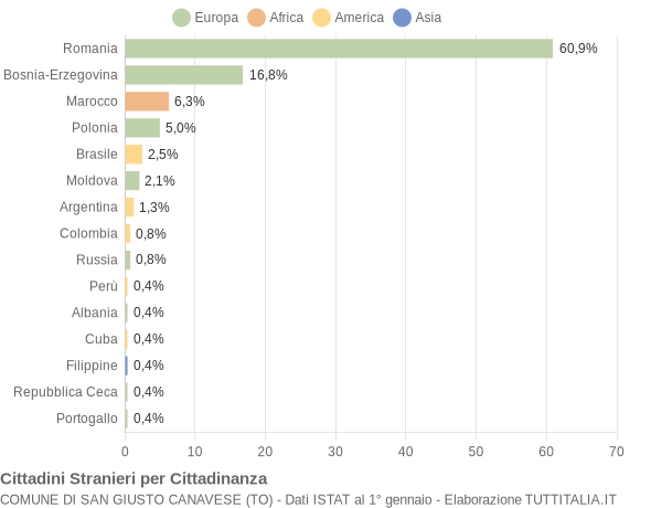 Grafico cittadinanza stranieri - San Giusto Canavese 2011