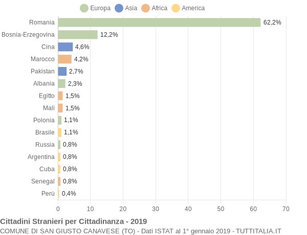 Grafico cittadinanza stranieri - San Giusto Canavese 2019