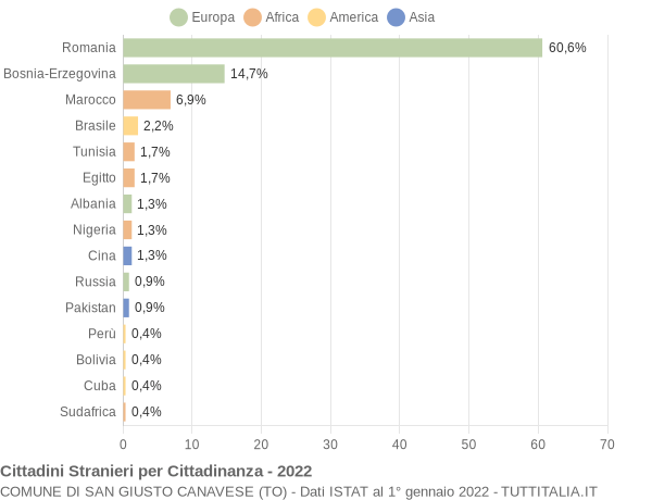 Grafico cittadinanza stranieri - San Giusto Canavese 2022