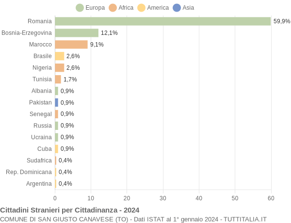 Grafico cittadinanza stranieri - San Giusto Canavese 2024