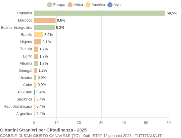 Grafico cittadinanza stranieri - San Giusto Canavese 2025