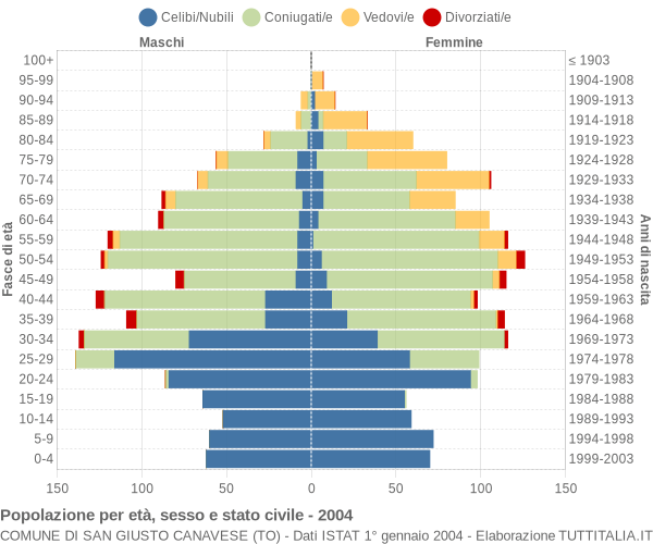 Grafico Popolazione per età, sesso e stato civile Comune di San Giusto Canavese (TO)