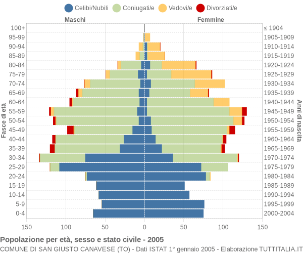 Grafico Popolazione per età, sesso e stato civile Comune di San Giusto Canavese (TO)