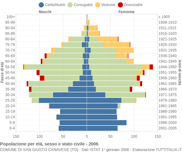 Grafico Popolazione per età, sesso e stato civile Comune di San Giusto Canavese (TO)