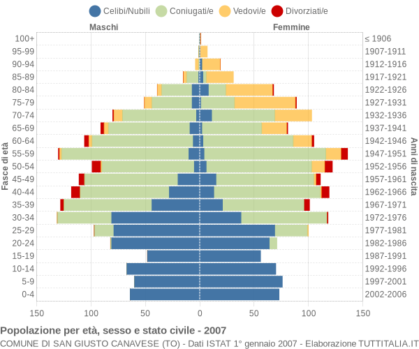 Grafico Popolazione per età, sesso e stato civile Comune di San Giusto Canavese (TO)