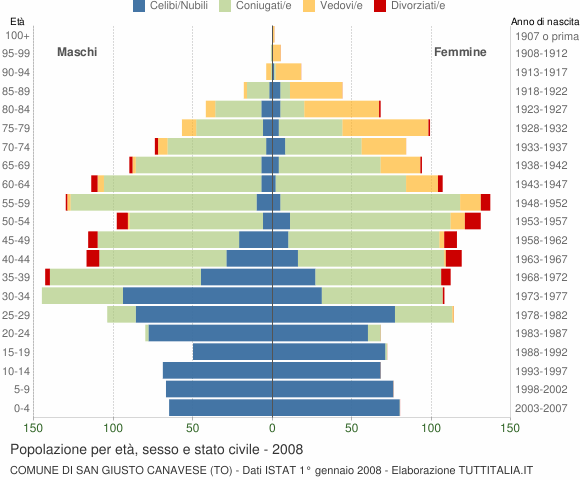 Grafico Popolazione per età, sesso e stato civile Comune di San Giusto Canavese (TO)