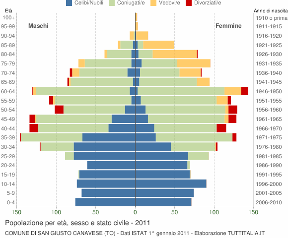 Grafico Popolazione per età, sesso e stato civile Comune di San Giusto Canavese (TO)