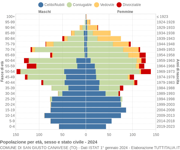 Grafico Popolazione per età, sesso e stato civile Comune di San Giusto Canavese (TO)