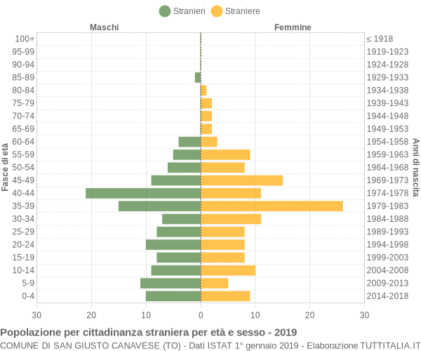 Grafico cittadini stranieri - San Giusto Canavese 2019