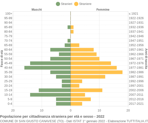 Grafico cittadini stranieri - San Giusto Canavese 2022