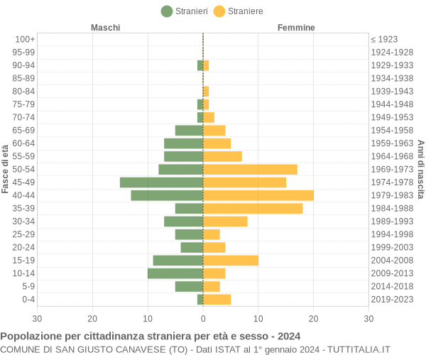 Grafico cittadini stranieri - San Giusto Canavese 2024