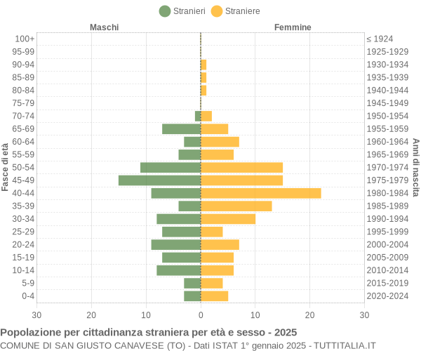 Grafico cittadini stranieri - San Giusto Canavese 2025