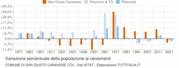 Grafico variazione percentuale della popolazione Comune di San Giusto Canavese (TO)